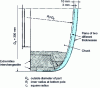 Figure 17 - Interchangeable-tip mandrel for spinning torispherical dished heads