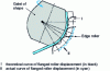 Figure 18 - Forming on a hand-fed edge-forming machine (from [11])