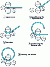 Figure 31 - Rolling on a four-roller roller crusher