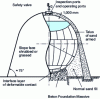 Figure 26 - Sphere under slope