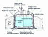 Figure 17 - Double-walled tank with reinforced concrete outer tank and earth embankment