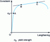 Figure 10 - Deformation of a ductile material structure under increasing loading