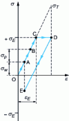 Figure 14 - Superimposing primary plus secondary constraints