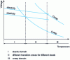 Figure 15 - Transition from elastic to creep range