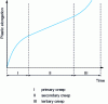 Figure 16 - Creep curve