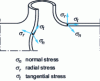 Figure 18 - Stress in a bypass