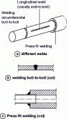Figure 1 - Different types of welding