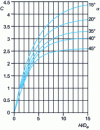 Figure 17 - Coefficient C, a function of the H /De ratio and the ground transmission angle α