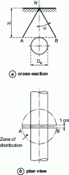 Figure 19 - Distribution of a concentrated load on a buried pipe