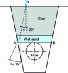 Figure 21 - Loads in composite terrains