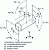 Figure 3 - Moment distribution in a bypass