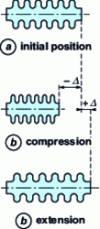 Figure 8 - Axial movement of a single bellows