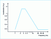 Figure 10 - Building response spectrum (earthquake loads)