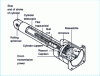 Figure 19 - Pacific Scientific shock absorber (from Doc. Pacific)