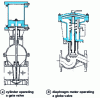 Figure 35 - Cylinders for linear motion valves