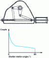 Figure 36 - Knee-joint device