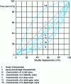 Figure 42 - Types of curved features