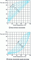 Figure 43 - Flow characteristics