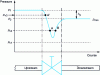 Figure 44 - Static pressure diagram – Flow in a device