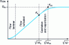 Figure 45 - Different flow regimes in a device and cavitation indices