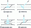 Figure 8 - Globe valves – Principles