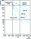 Figure 11 - Influence of the hardness of the steel being machined on the feed rates and speeds at which plastic deformation of a carbide tool occurs [2]: for each alloy, plastic deformation of the tool occurs at feed rates s and speeds v whose representative point lies above the corresponding straight line.