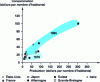 Figure 4 - Market value, per capita, of machine tools produced and used in 1975 and 1995, in the main Western countries [according to statistics provided by [9] and CECIMO (in 1996)].