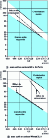 Figure 8 - Machinability diagrams for a 0.4% C steel (HV 200) [2].