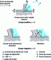 Figure 9 - Evolution of cutting angle with tool material characteristics: cutting and abrasion of a ductile material correspond to the case of cutting angles close to zero and strongly negative, respectively