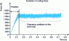 Figure 24 - Time analysis (Vc = 200 m/min; f = 0.5 mm/rev)