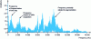 Figure 25 - Frequency analysis (Vc = 800 m/min; f = 0.4 mm/rev)