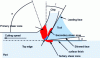 Figure 8 - Chip formation: shear zones