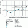 Figure 6 - Influence of the initial roughness
(Rpk according to EN ISO 13565-2) of the MgO-ZrO2 counterbody (disk) on the wear rate of the first carbon body (EK3245).