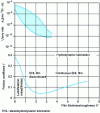 Figure 7 - Influence of reduced lubricant film
thickness h* (formula) on metal contact lubrication modes, friction
and wear rate (from [29])