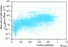 Figure 8 - General correlation between "wear rate"
and "friction coefficient" provided by a tribological database (13,745
data).