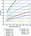 Figure 10 - Correspondence between pressure and flow rate as a function of nozzle diameter [19].