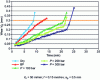 Figure 14 - Evolution of draft wear as a function of time for different lubrication modes in Ti555-3 alloy [19].