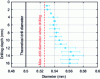 Figure 29 - Evolution of experimental diameter after drilling