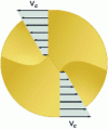 Figure 3 - Cutting speed distribution along the two main drill edges: bottom view