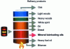 Figure 14 - Petroleum refining products