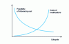 Figure 2 - Evolution of the cost of modifications and their influence on the final cost