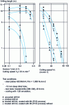 Figure 12 - Example of the influence of the coating on the performance of a drill bit