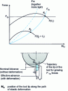 Figure 2 - Behavioral diagram for a tool engaging in the workpiece