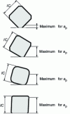 Figure 12 - Ratio of insert size to cutting depth