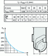 Figure 30 - Correction factors for radial and axial depth of cut