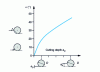 Figure 2 - Variation curve of  as a function of a p