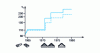 Figure 10 - Improved industrial cutting speeds