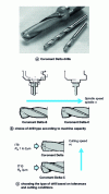 Figure 27 - Drills for drilling small-diameter holes (Sandvik-Coromant nomenclature)