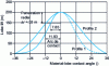 Figure 13 - Lobe shapes and link to the contact arc (example 1 in table 5)