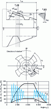 Figure 23 - Analytical modeling of tapping forces by cutting [6]